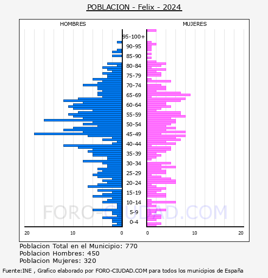 Felix - Pir�mide de poblaci�n por a�os- Censo 2024