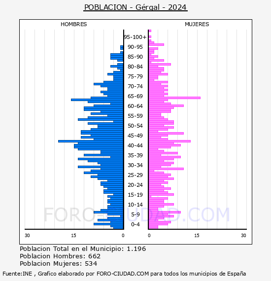 Grgal - Pirmide de poblacin por aos- Censo 2024