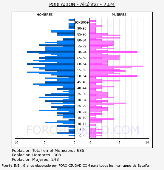 Alc�ntar - Pir�mide de poblaci�n por a�os- Censo 2024