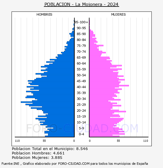 La Mojonera - Pir�mide de poblaci�n por a�os- Censo 2024