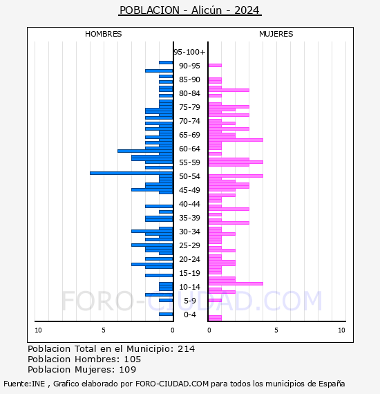 Alic�n - Pir�mide de poblaci�n por a�os- Censo 2024