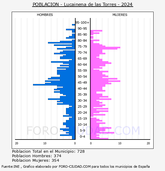 Lucainena de las Torres - Pir�mide de poblaci�n por a�os- Censo 2024