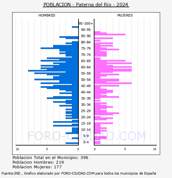 Paterna del R�o - Pir�mide de poblaci�n por a�os- Censo 2024