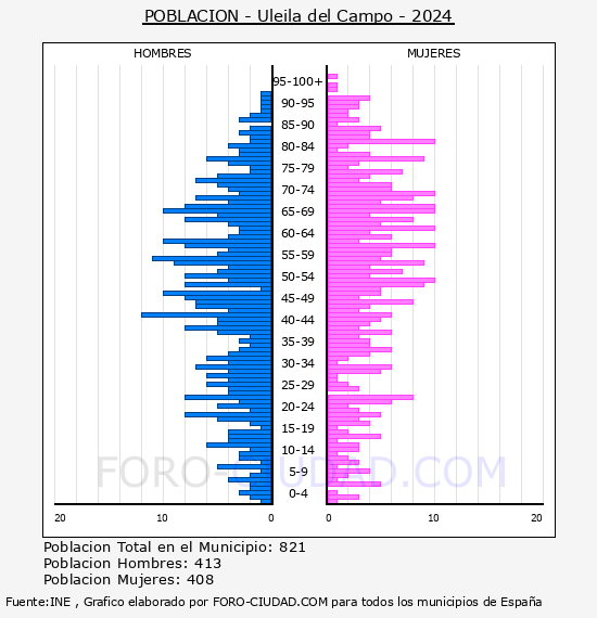 Uleila del Campo - Pir�mide de poblaci�n por a�os- Censo 2024
