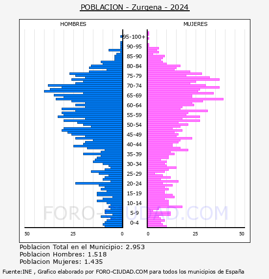 Zurgena - Pir�mide de poblaci�n por a�os- Censo 2024