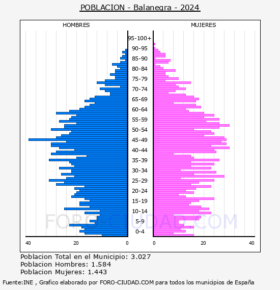 Balanegra - Pir�mide de poblaci�n por a�os- Censo 2024