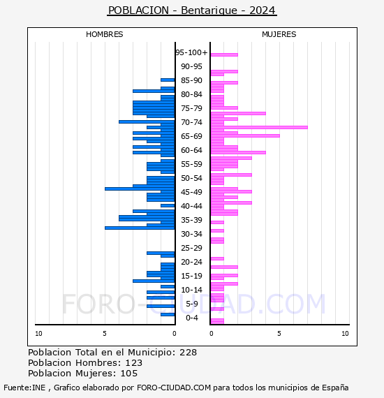Bentarique - Pir�mide de poblaci�n por a�os- Censo 2024
