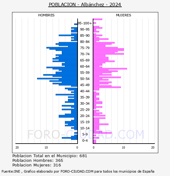 Alb�nchez - Pir�mide de poblaci�n por a�os- Censo 2024