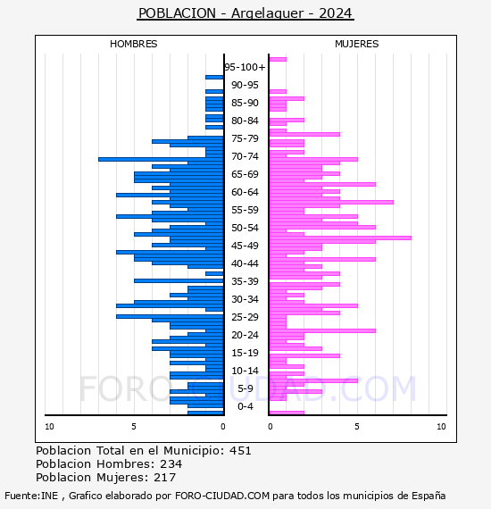 Argelaguer - Pirmide de poblacin por aos- Censo 2024