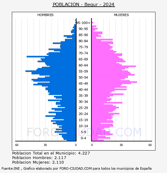 Begur - Pirmide de poblacin por aos- Censo 2024