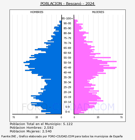 Bescan� - Pir�mide de poblaci�n por a�os- Censo 2024