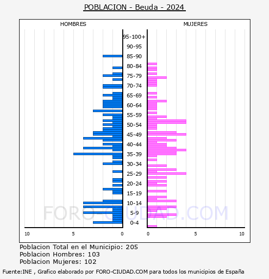 Beuda - Pir�mide de poblaci�n por a�os- Censo 2024