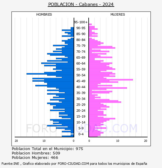Cabanes - Pir�mide de poblaci�n por a�os- Censo 2024