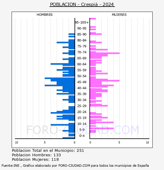 Crespi - Pirmide de poblacin por aos- Censo 2024