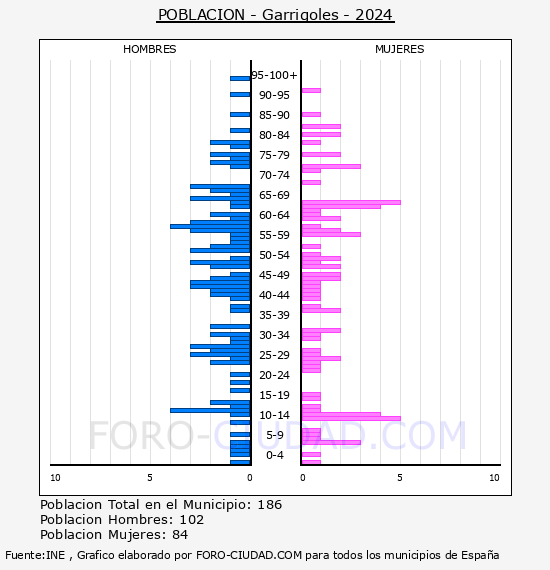 Garrigoles - Pirmide de poblacin por aos- Censo 2024