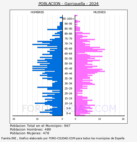 Garriguella - Pir�mide de poblaci�n por a�os- Censo 2024