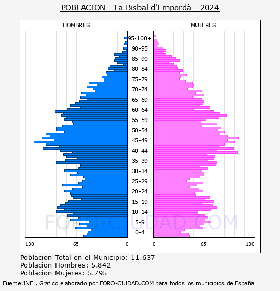 La Bisbal d'Empord� - Pir�mide de poblaci�n por a�os- Censo 2024