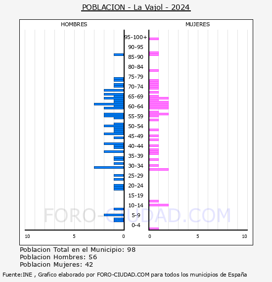 La Vajol - Pir�mide de poblaci�n por a�os- Censo 2024