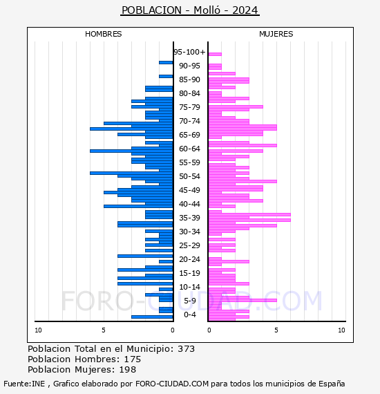 Moll - Pirmide de poblacin por aos- Censo 2024