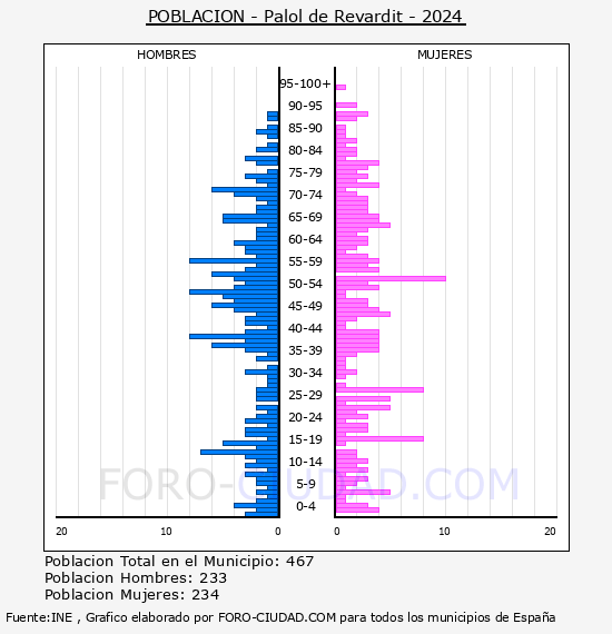 Palol de Revardit - Pir�mide de poblaci�n por a�os- Censo 2024