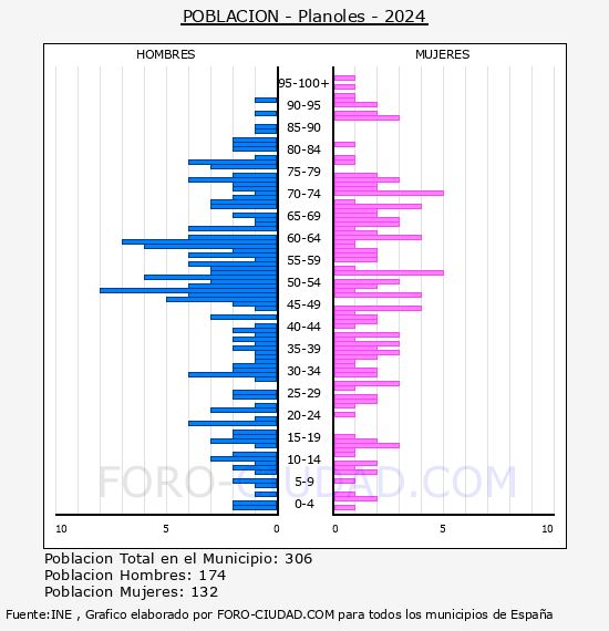 Planoles - Pir�mide de poblaci�n por a�os- Censo 2024