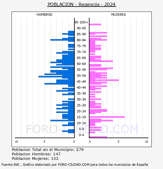 Regenc�s - Pir�mide de poblaci�n por a�os- Censo 2024