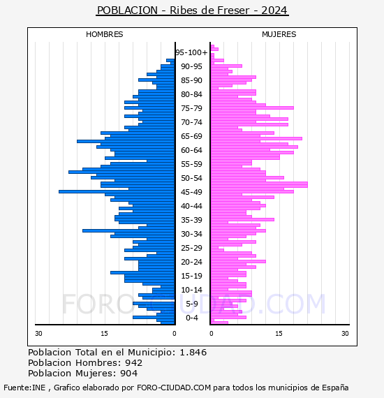 Ribes de Freser - Pir�mide de poblaci�n por a�os- Censo 2024