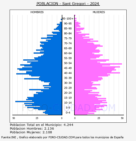 Sant Gregori - Pir�mide de poblaci�n por a�os- Censo 2024