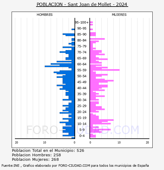 Sant Joan de Mollet - Pir�mide de poblaci�n por a�os- Censo 2024