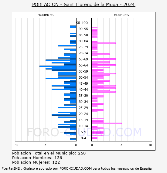 Sant Lloren� de la Muga - Pir�mide de poblaci�n por a�os- Censo 2024