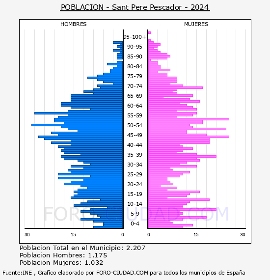 Sant Pere Pescador - Pirmide de poblacin por aos- Censo 2024