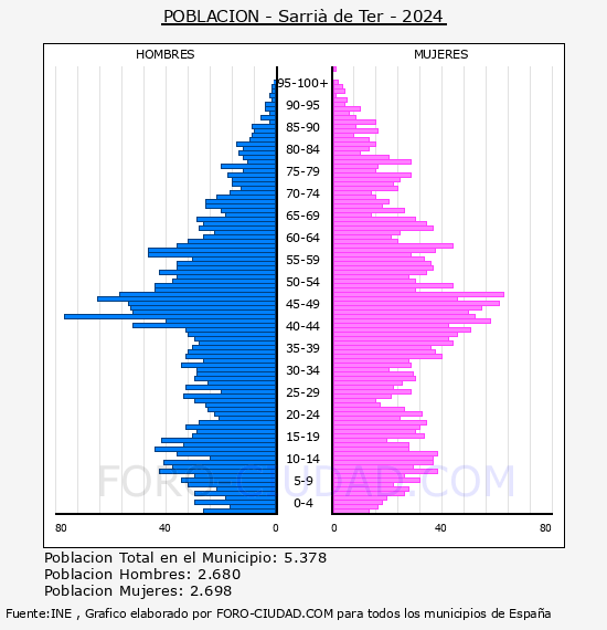 Sarri� de Ter - Pir�mide de poblaci�n por a�os- Censo 2024