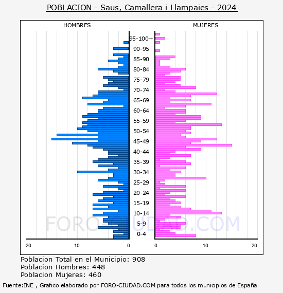 Saus, Camallera i Llampaies - Pir�mide de poblaci�n por a�os- Censo 2024
