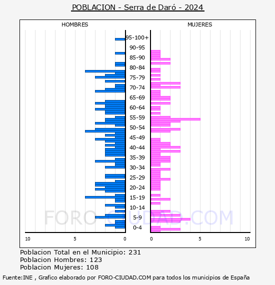 Serra de Dar� - Pir�mide de poblaci�n por a�os- Censo 2024