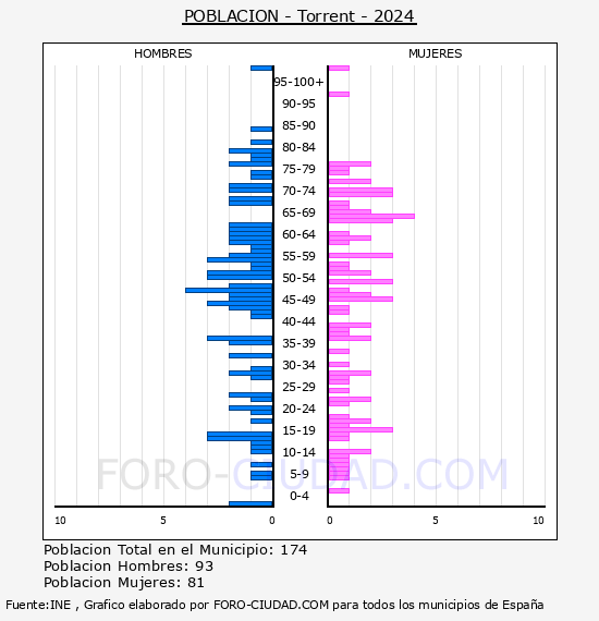 Torrent - Pirmide de poblacin por aos- Censo 2024
