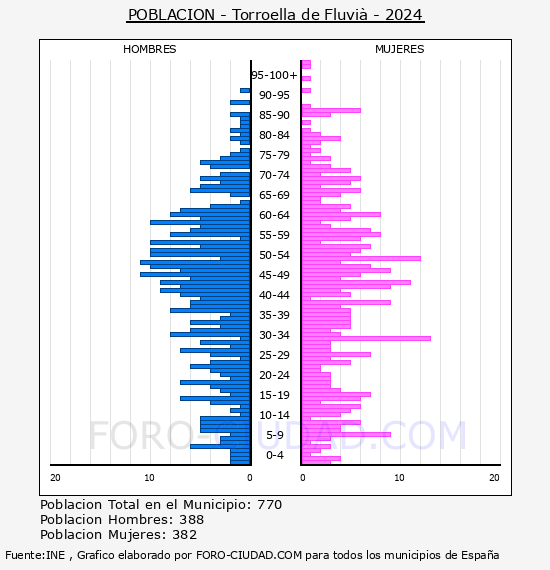 Torroella de Fluvi� - Pir�mide de poblaci�n por a�os- Censo 2024
