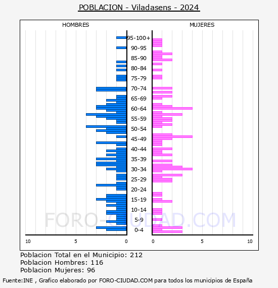 Viladasens - Pirmide de poblacin por aos- Censo 2024