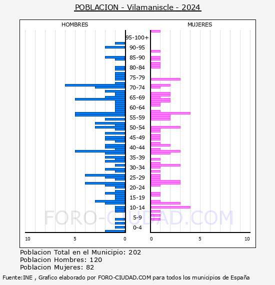 Vilamaniscle - Pir�mide de poblaci�n por a�os- Censo 2024
