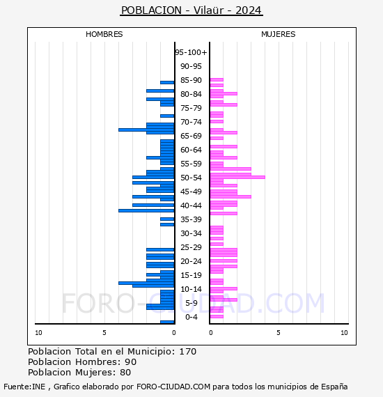 Vila�r - Pir�mide de poblaci�n por a�os- Censo 2024