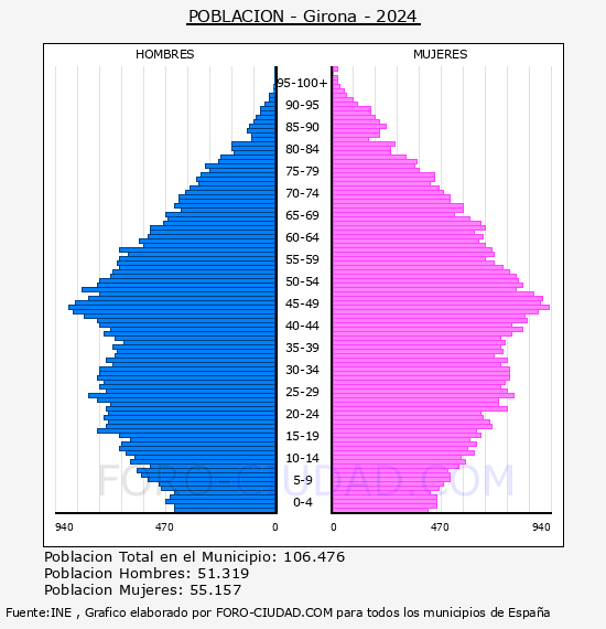 Girona - Pir�mide de poblaci�n por a�os- Censo 2024
