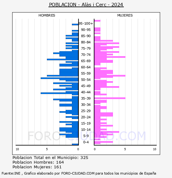 Al�s i Cerc - Pir�mide de poblaci�n por a�os- Censo 2024
