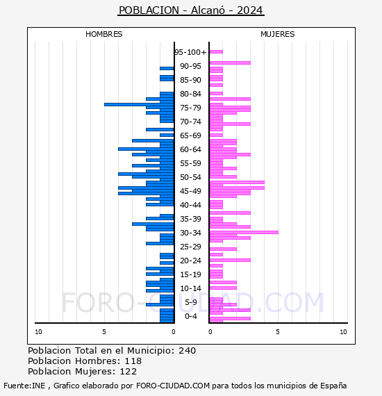Alcan� - Pir�mide de poblaci�n por a�os- Censo 2024