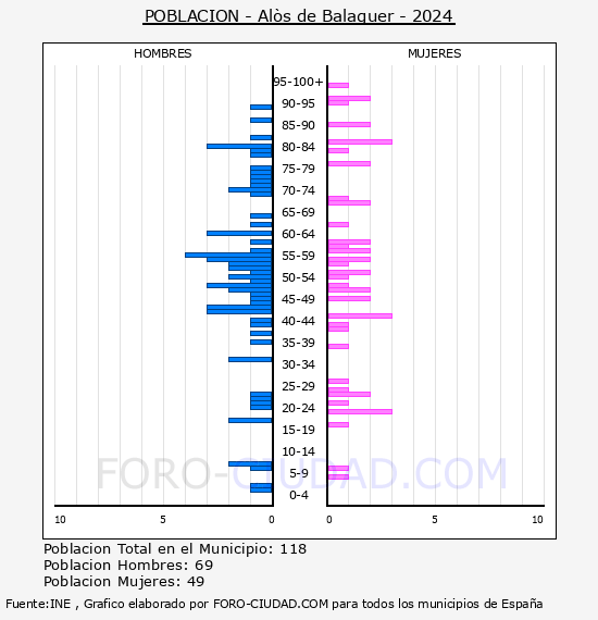 Al�s de Balaguer - Pir�mide de poblaci�n por a�os- Censo 2024