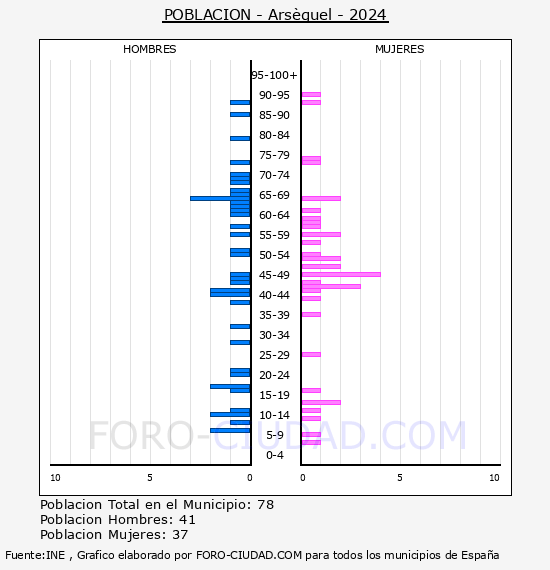 Arsguel - Pirmide de poblacin por aos- Censo 2024