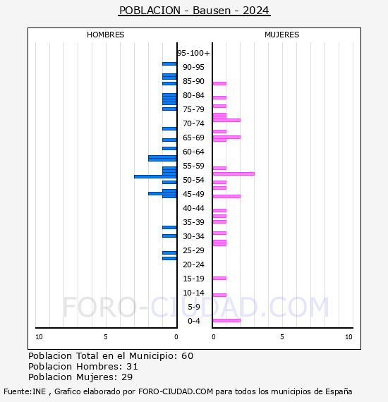 Bausen - Pirmide de poblacin por aos- Censo 2024