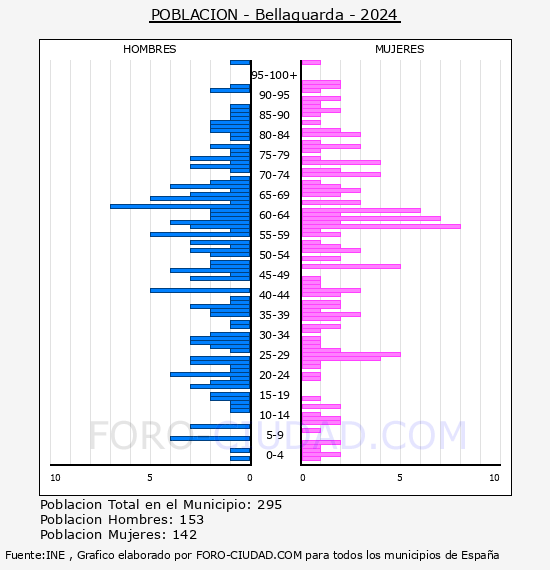 Bellaguarda - Pirmide de poblacin por aos- Censo 2024
