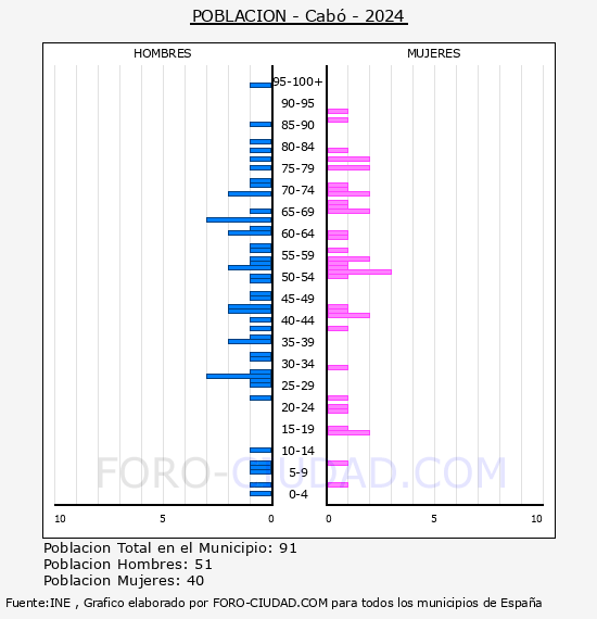 Cab� - Pir�mide de poblaci�n por a�os- Censo 2024