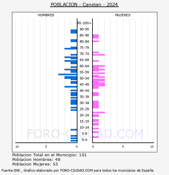 Canejan - Pirmide de poblacin por aos- Censo 2024