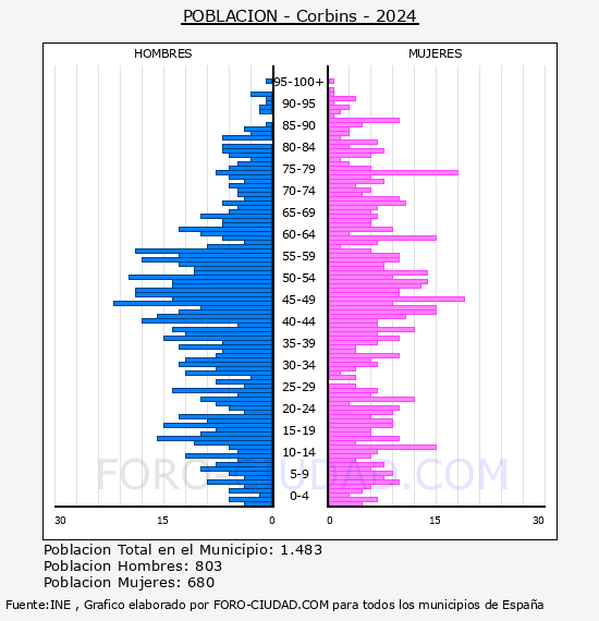 Corbins - Pir�mide de poblaci�n por a�os- Censo 2024
