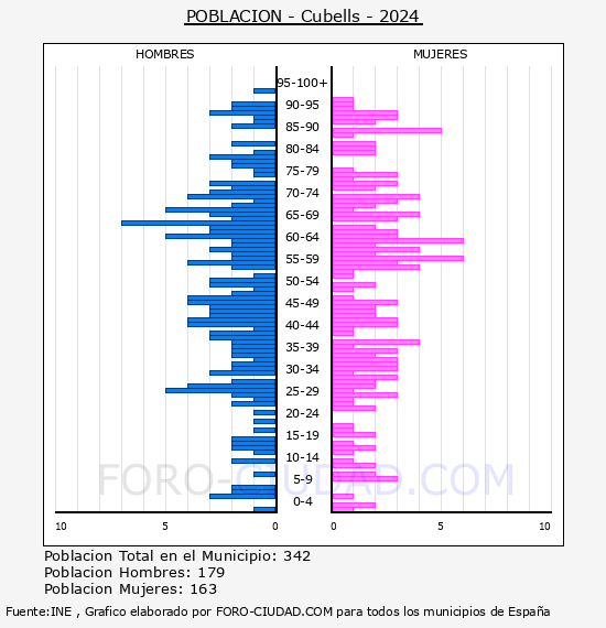 Cubells - Pir�mide de poblaci�n por a�os- Censo 2024